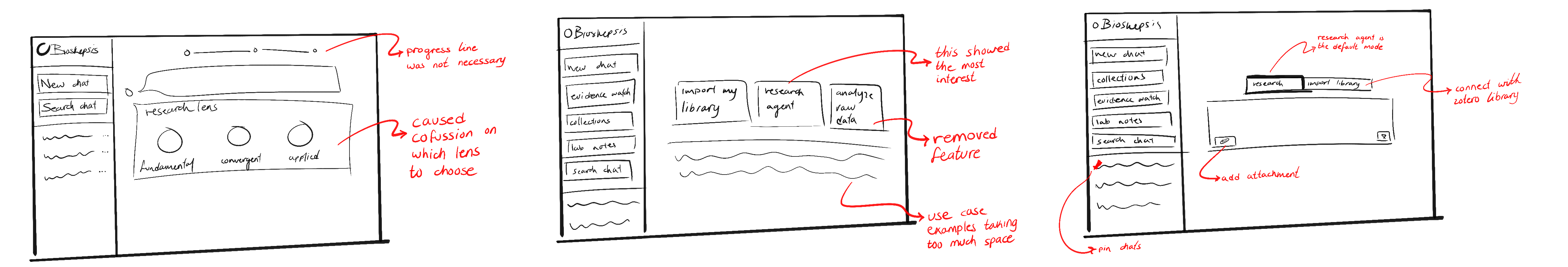 Three hand-drawn sketches of the BioSkepsis home screen with red annotations. The first, with a progress line and a research lens picker, caused confusion over which lens to choose. The second offered import my library, research agent and analyze raw data cards; research agent drew the most interest, raw data analysis was removed, and the use case examples took too much space. The final sketch makes research agent the default mode, with an import library tab to connect a Zotero library, an attachment button and pinned chats.