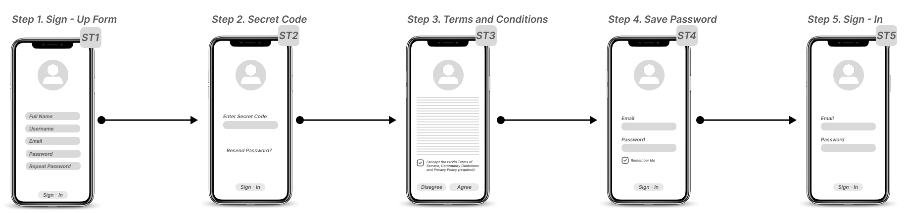 Mid-fidelity wireframe of the RsrvIn iPhone sign-up flow in five steps, connected by arrows: Step 1, a sign-up form with full name, username, email, password and repeat password; Step 2, entering a secret code with a resend option; Step 3, terms and conditions with a checkbox and Disagree and Agree buttons; Step 4, saving the password with email, password and Remember Me; Step 5, signing in with email and password